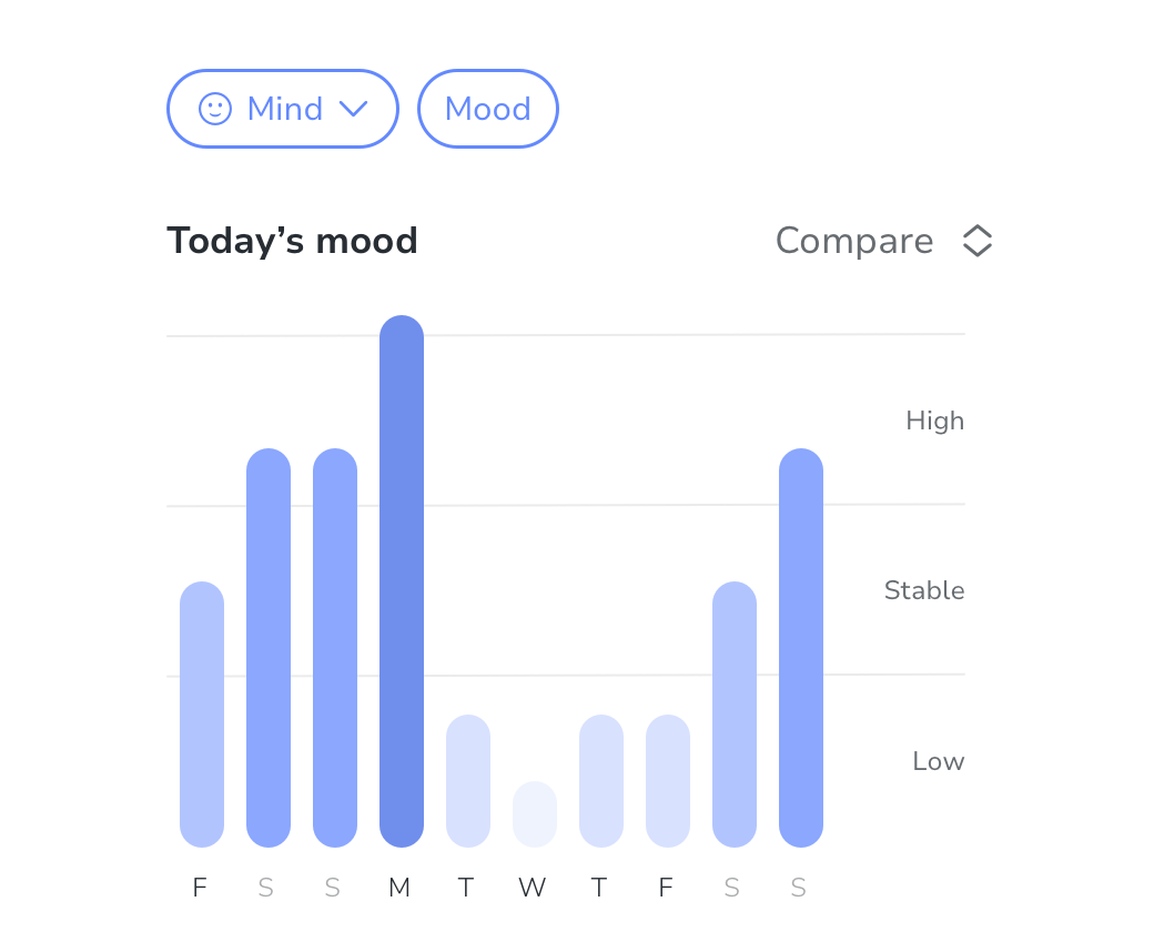 Insights and charts you can act on